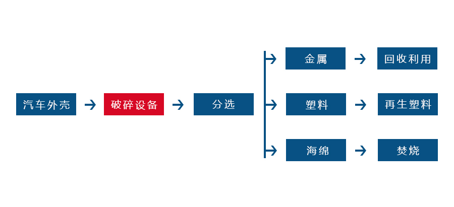 金屬撕碎機(jī)正逐漸成為回收廢舊金屬中重要的一環(huán)(圖2) 金屬撕碎機(jī)正逐漸成為回收廢舊金屬中重要的一環(huán)(圖2)