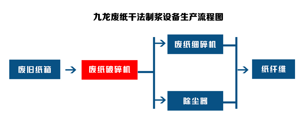 廢紙撕碎機(jī)成為廢紙回收路上的重要設(shè)備(圖3) 廢紙撕碎機(jī)成為廢紙回收路上的重要設(shè)備(圖3)